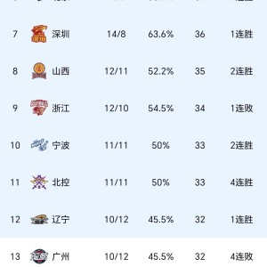 开云体育平台-郭士强惹争议！中国男篮官宣21人名单 周琦落选 本土得分王也被弃